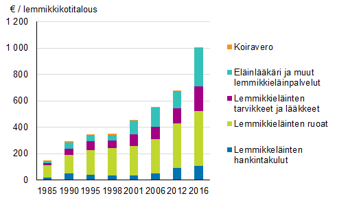 Lemmikkikotitalouksien keskimääräinen kulutus lemmikkeihin (pois lukien vakuutukset) käyvin hinnoin 1985–2016