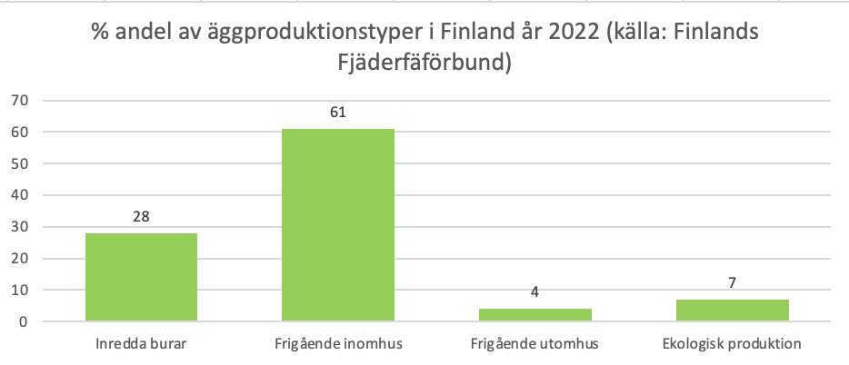 Källa: Finlands fjäderfäförbund Andelen produktionsplatser för ägg (%) år 2022 (källa: Finlands fjäderfäförbund). Inredda burar 28 %. Frigående inomhus 61 %. Frigående utomhus 4. Ekologisk produktion 7 %.