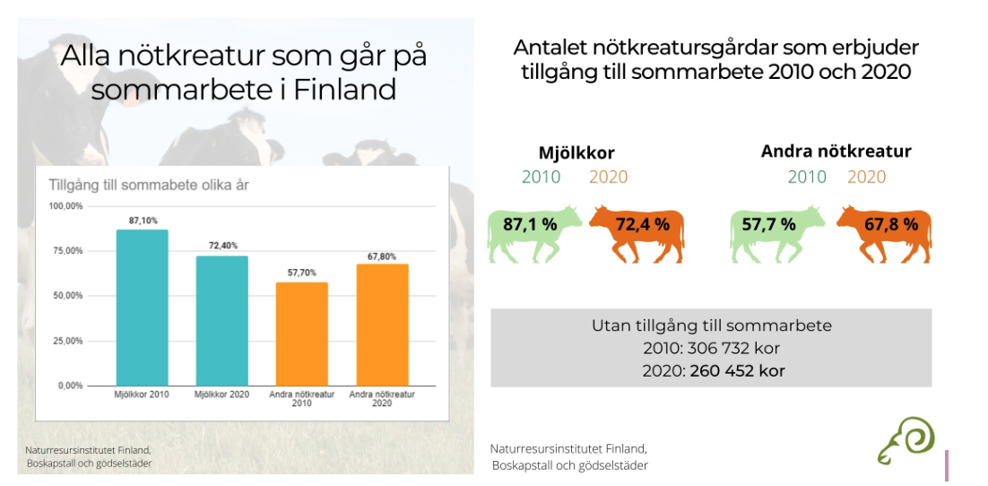 Statistik för betesgång för nötkreatur i Finland. År 2010 87,1 % av mjölkkor och 57,7 % av alla andra nötkreatur hade tillgång till sommarbete. År 2020 motsvarande antalet var 72,4 % (mjölkkor) och 67,8 % (alla andra nötkreatur). Utan tillgång till sommabete var 306 732 nötkreatur (år 2010) och 260 452 nötkreatur (år 2020).